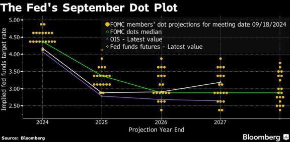 The Fed's September Dot Plot