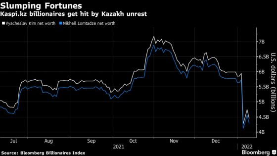 Fintech Duo From Once Hot U.K. IPO Lose Billions on Kazakh Riots