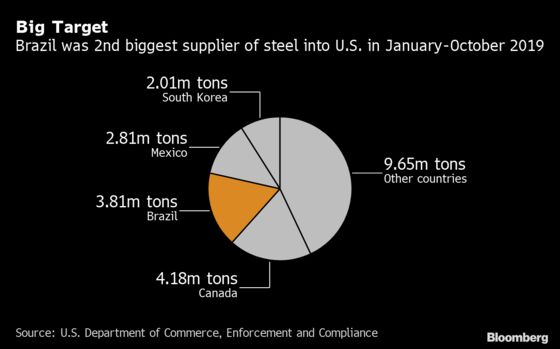 Trump Reinstating Brazil Steel Tariffs to Help U.S. Rebar Makers