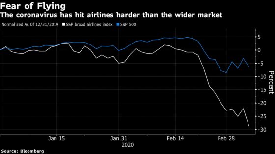 Airlines Sink Most Since 2011 on Virus’s ‘Gut Punch’ to Demand