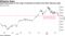 Hong Kong stocks on the verge of entering correction from their February peak