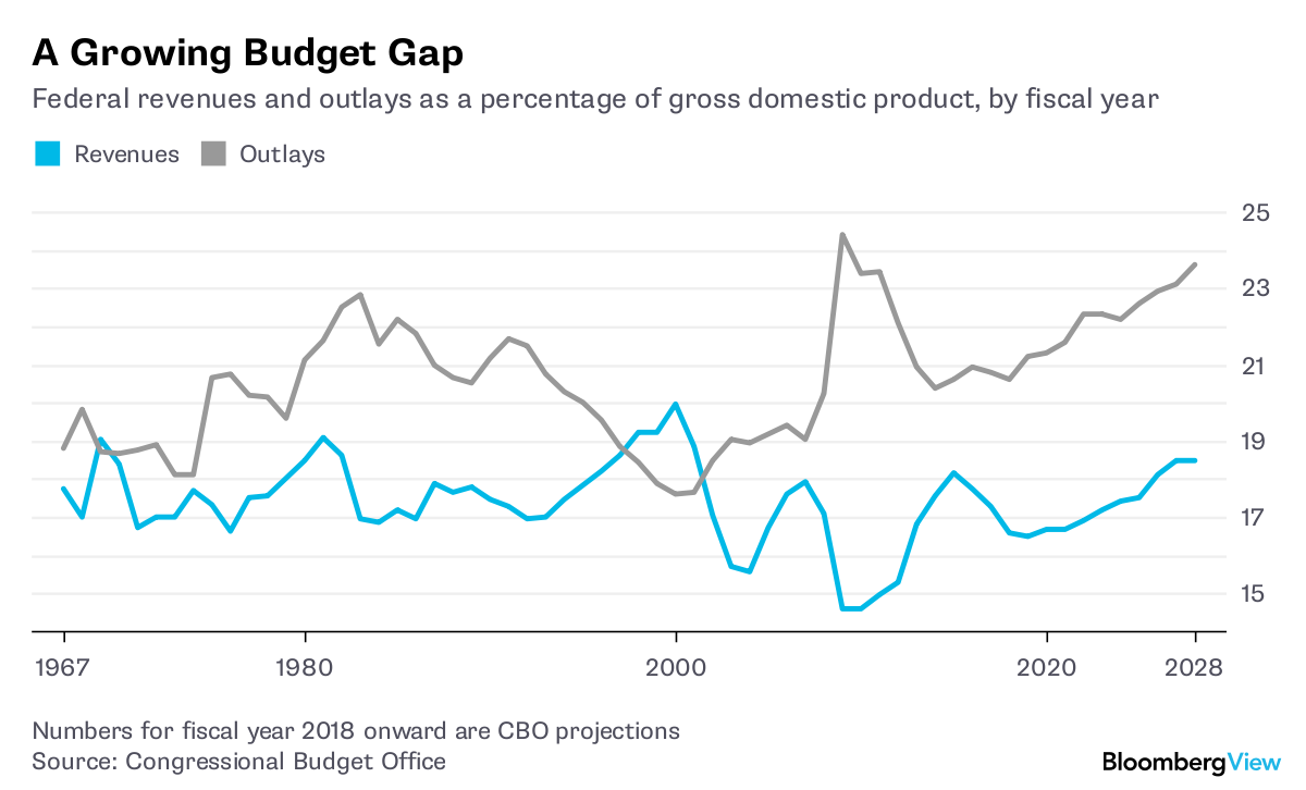 U S Budget Deficits Aren t The Disasters The Experts Predict Bloomberg
