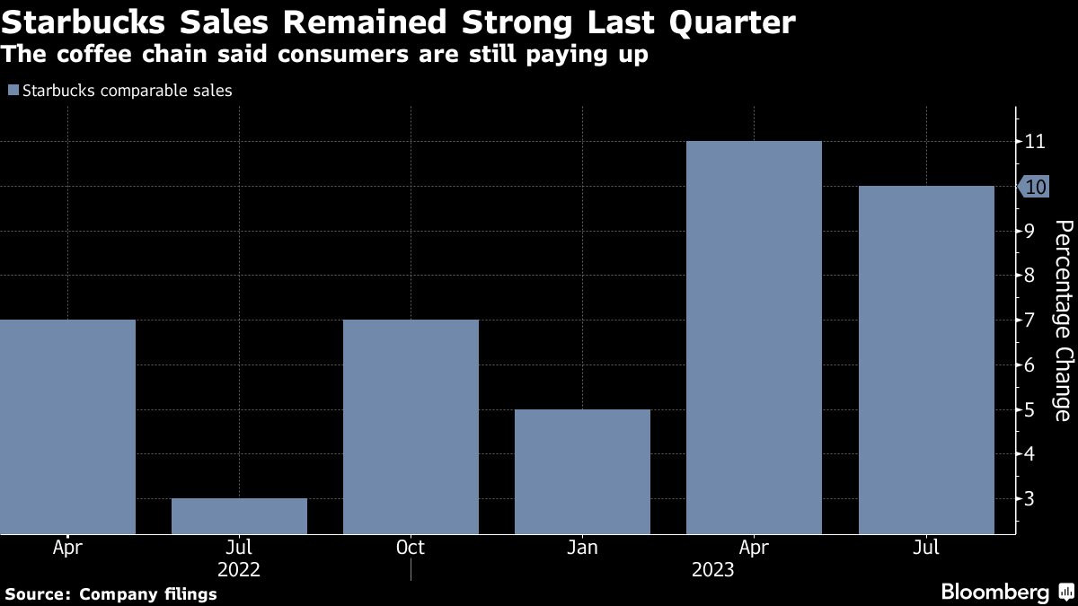 Why Starbucks (SBUX) Is Desperate to Reduce Your Coffee Wait Time -  Bloomberg