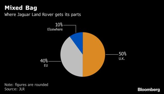 Brexit Frustrates Jaguar Land Rover's Bid to Become More British