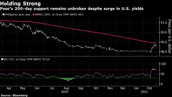 Philippine Peso Eyes Technical Support in Yield Storm