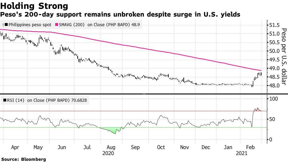 PHP/USD: Philippine Peso's Slide Stops at Key Support Level - Bloomberg