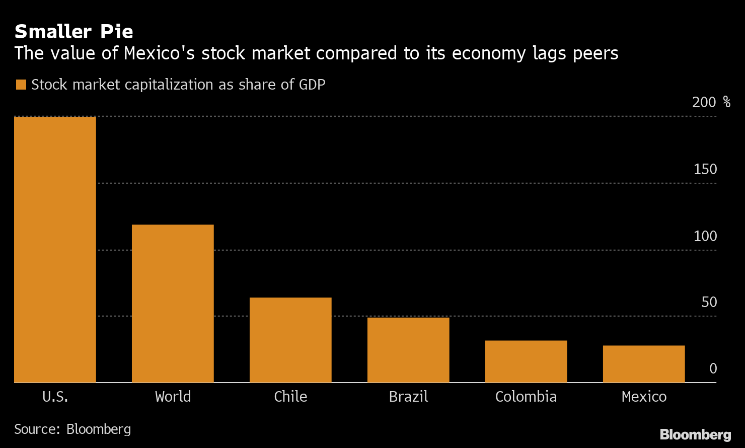 mexico-stock-market-is-so-dead-that-buyouts-are-the-only-action-bloomberg