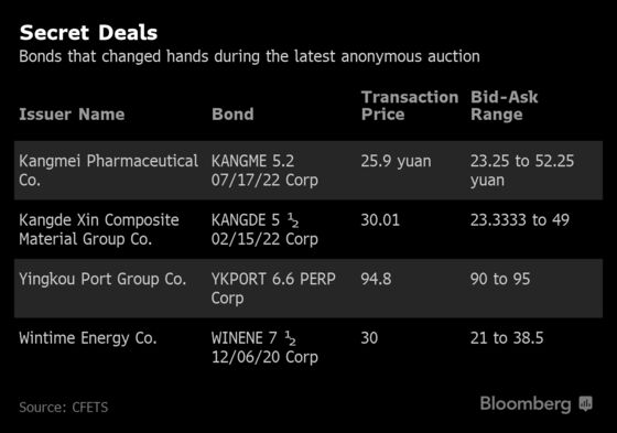 Secret China Distressed-Debt Deals Start Unfreezing Trading