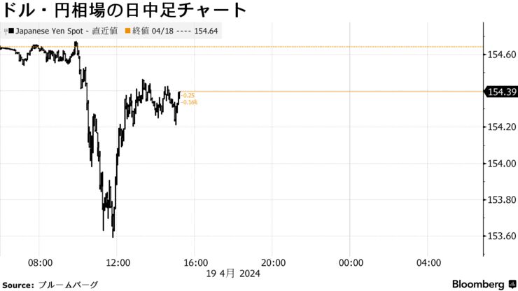 ドル・円相場の日中足チャート