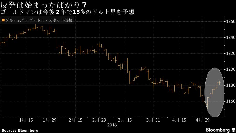 ｎｙ外為 ドルは底打ちとゴールドマン指摘 対円で109円台乗せ Bloomberg