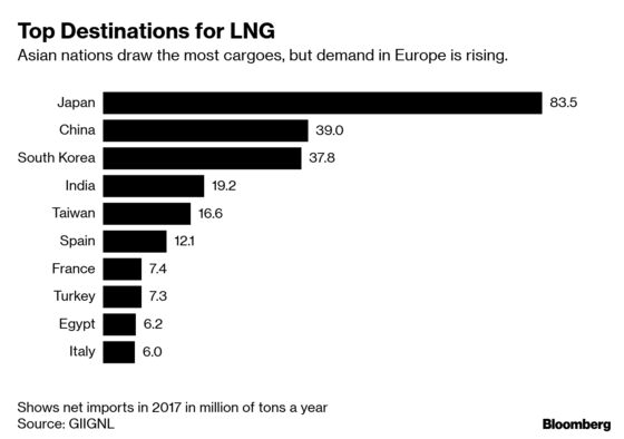 Commodity Traders Turn to LNG as Big Oil Profits Prove Elusive