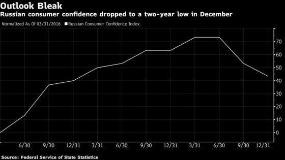 New Year Hangover Here to Stay for Troubled Russian Consumer