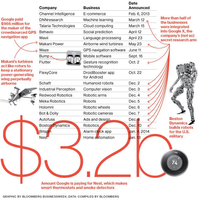 Google's Shopping List