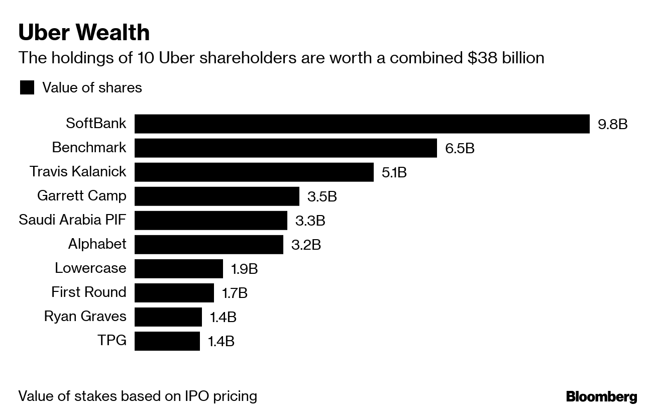 ウーバー株、筆頭株主ソフトバンクＧの保有約１兆円－10位までに集中 