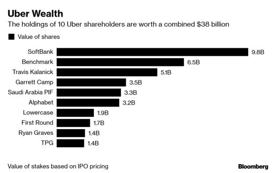 The 10 Biggest Winners From Uber's IPO Will Control $38 Billion