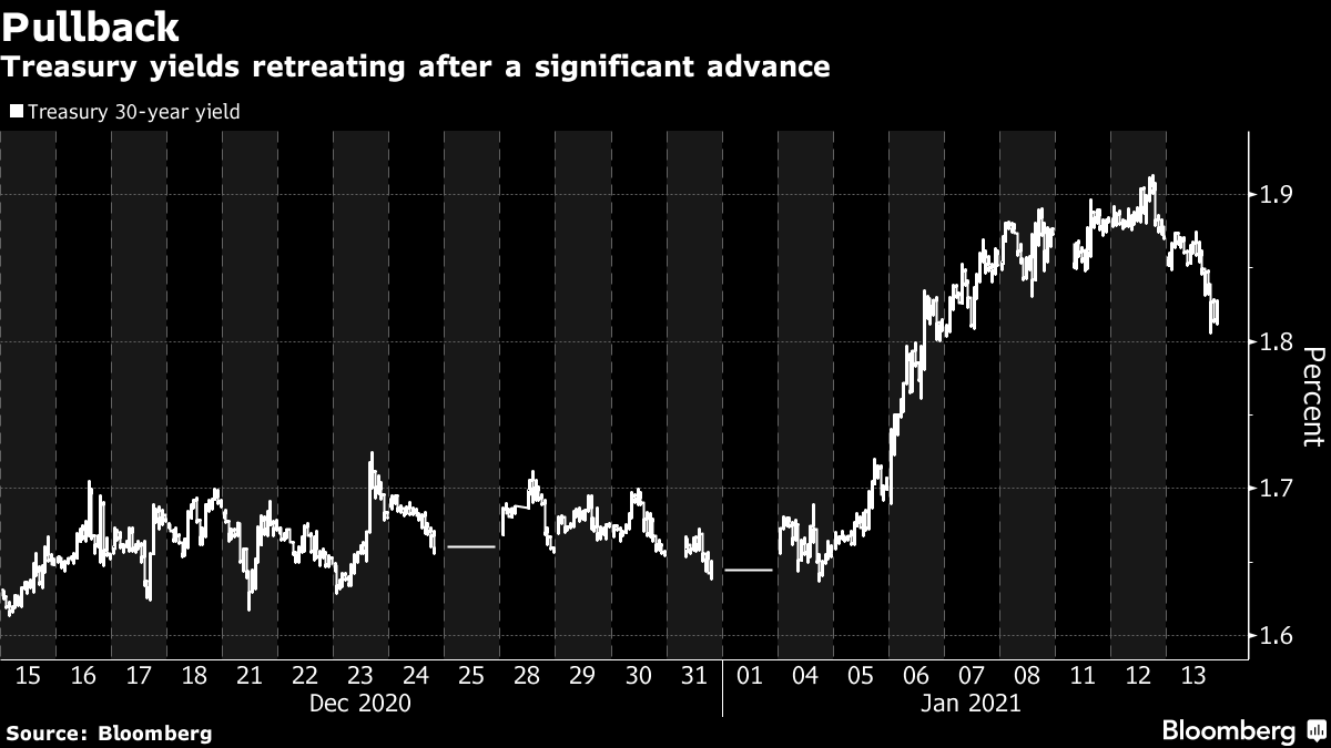 Treasury yields retreat after significant advance