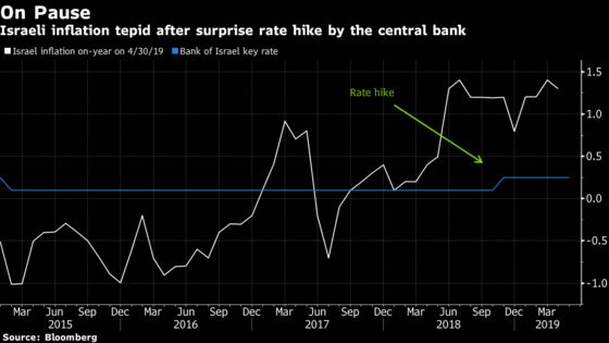 Rate Hikes Derailed by Shekel Could Mean Much Longer Pause Ahead