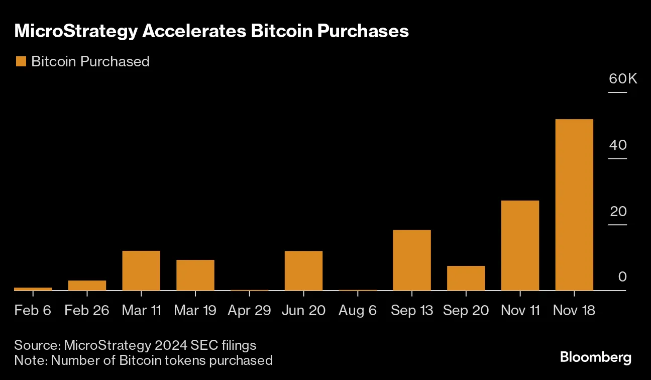 MicroStrategy Taps Stock Market to Fund Record Bitcoin Buy - Bloomberg