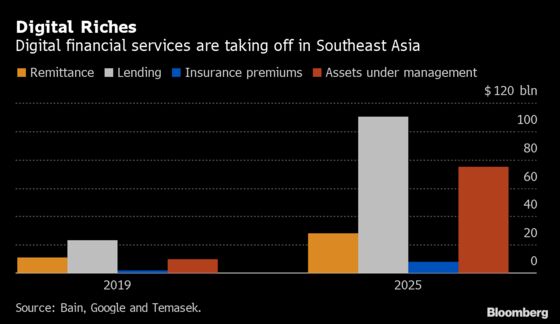 Digital Financial Services to Generate $38 Billion in Southeast Asia, Study Finds