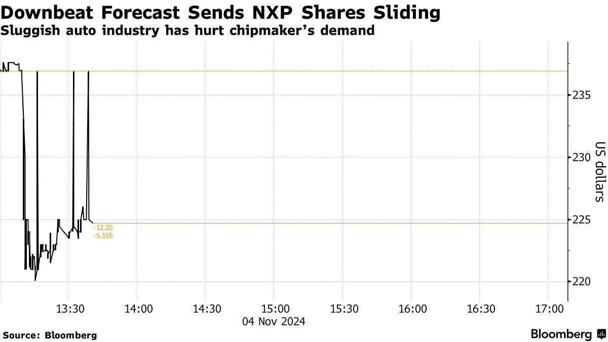 NXPセミコン株下落、売上高と利益見通しに失望感－自動車低迷響く