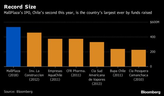 Amazon Threat Fails to Damp Biggest IPO in Chilean History