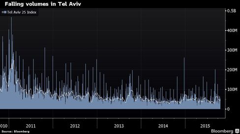 Tel Aviv Stock Exchange IPOs and volumes have fallen in recent years