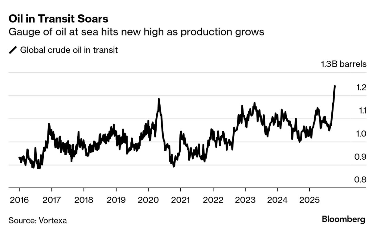 Oil's Billion-Barrel Sea Surplus Expands as Output Swells - Bloomberg