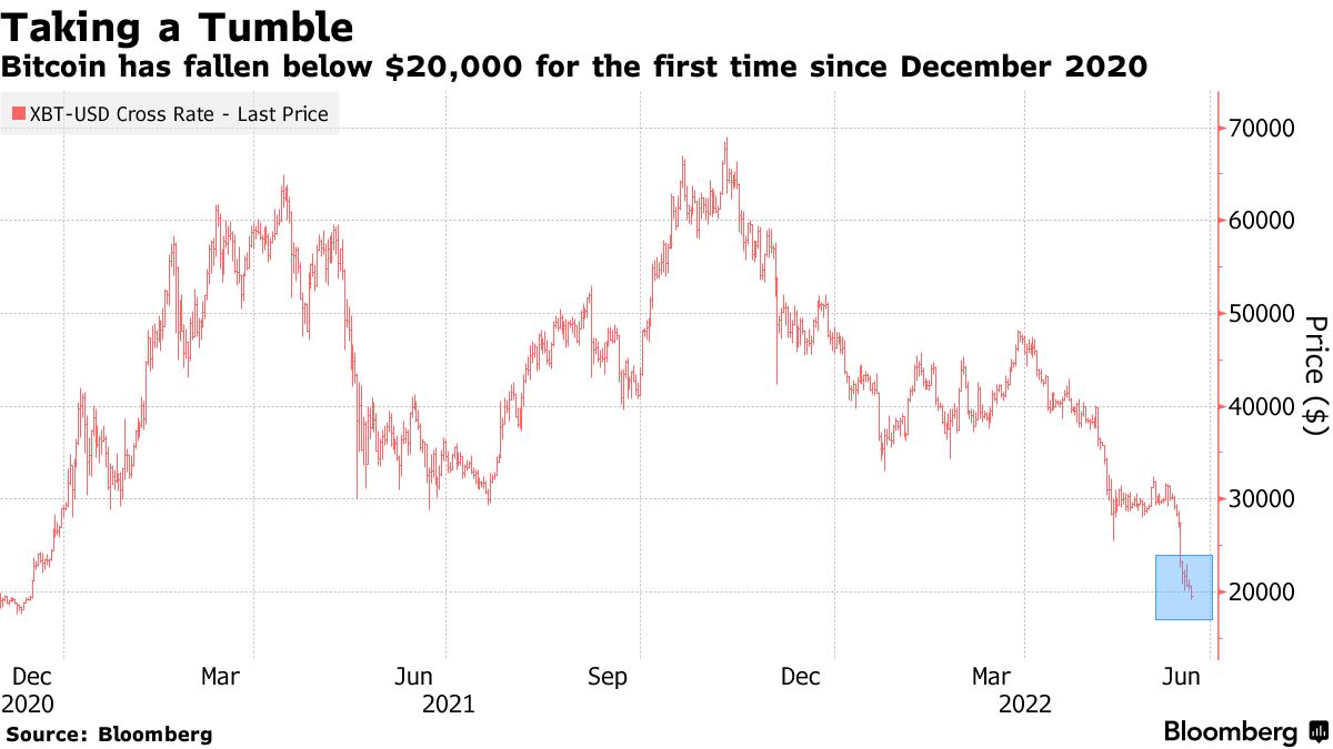 Bitcoin has fallen below $20,000 for the first time since December 2020