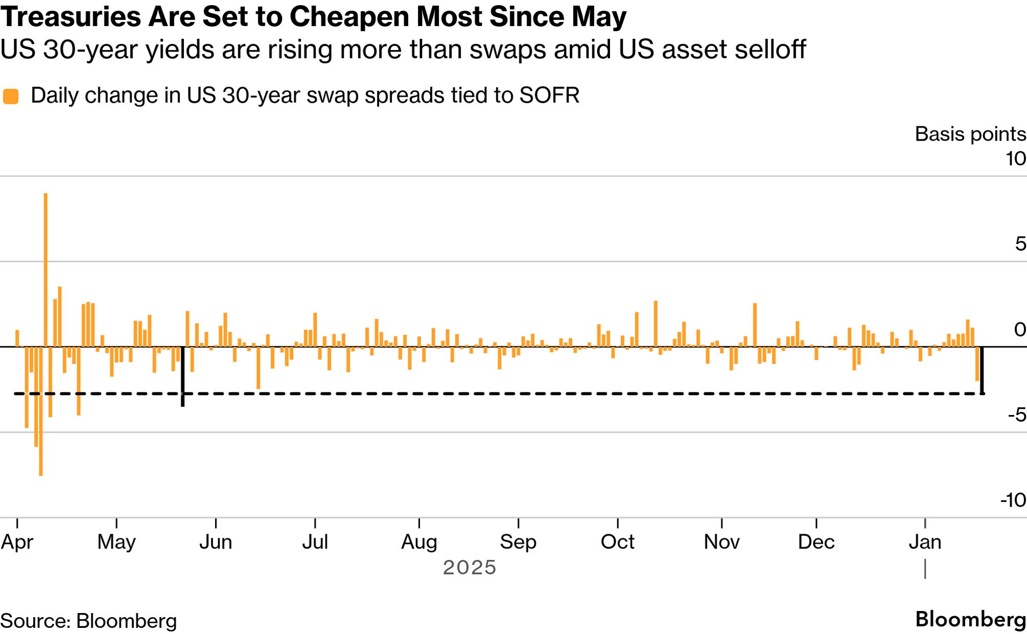Treasuries Slide as Japan Rout, Greenland Tiff Sours Mood - Bloomberg