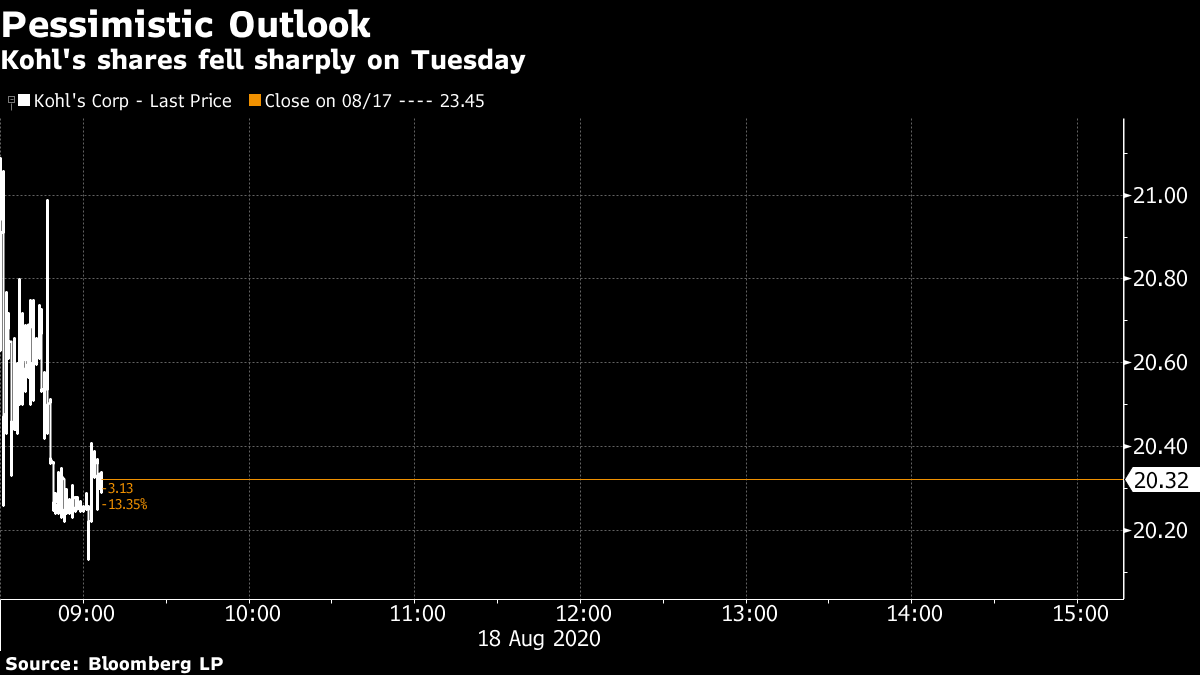 Kohl's (KSS) Rejects Takeover Offers From Sycamore and Starboard, Hires  Bankers - Bloomberg