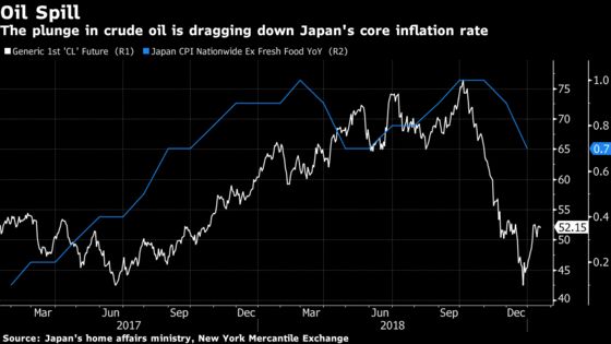 Japan’s Inflation Slows Again as Cheaper Oil Undermines the BOJ