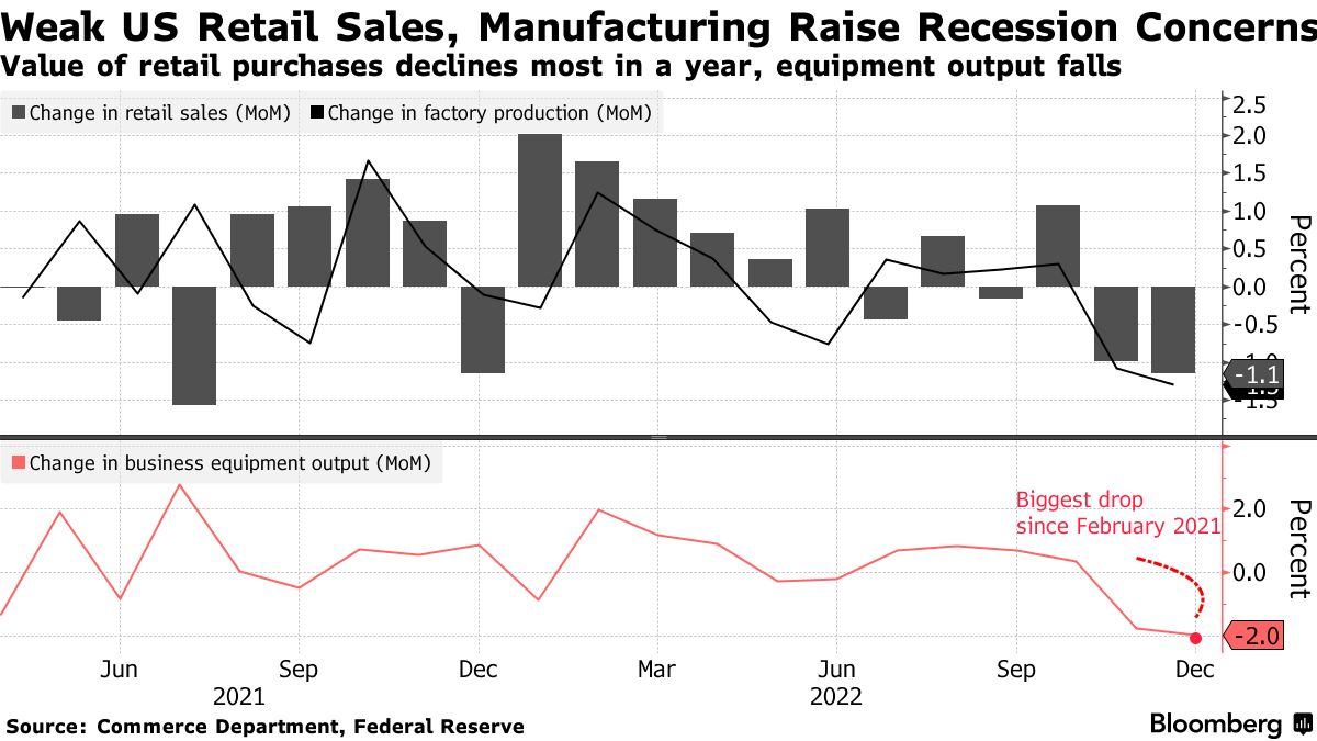 U.S. retail sales up 1% in June, easing fears of a recession