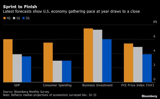 U.S. Economy Plows Through Covid Obstacles Toward a Solid 2022