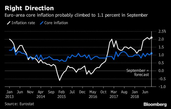 Economists Ask If Draghi Is Considering 2019 Rate Hikes