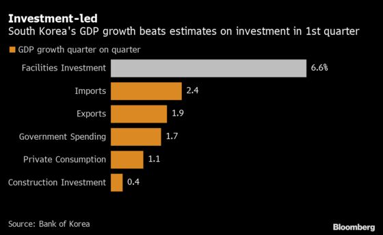 Korean Economy Joins China in Surpassing Pre-Pandemic Peak
