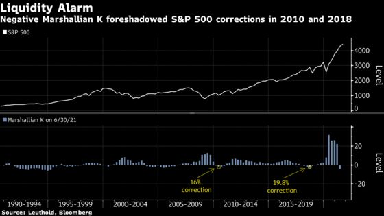 Liquidity Is Evaporating Even Before Fed Taper Hits Markets