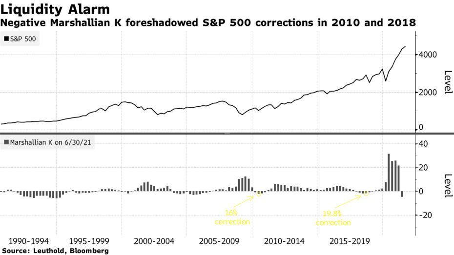 Negative Marshallian K foreshadowed S&amp;P 500 corrections in 2010 and 2018