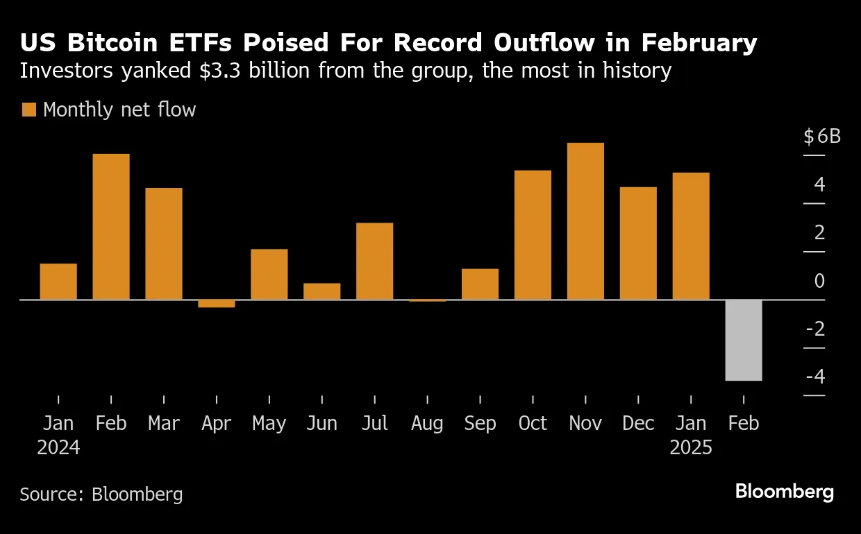 Bitcoin ETFs See Outflows as Investors Flee on Risk Aversion - Bloomberg