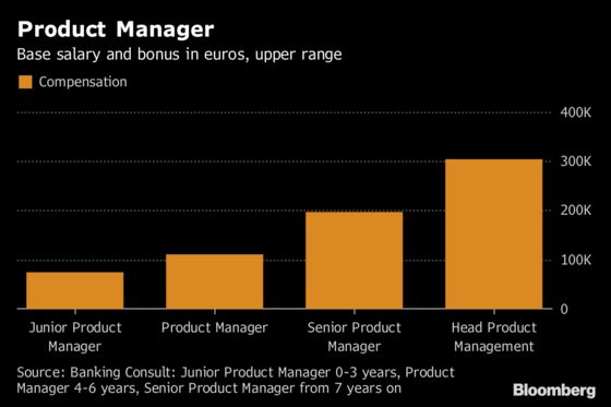 Brexit Is Driving Compensation at Asset Managers in Germany