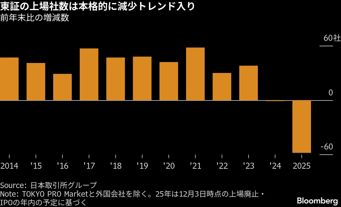 日本の上場会社が急減、MBOや再編で淘汰進む－米欧ならう精鋭化の道 - Bloomberg