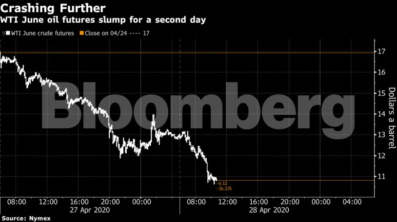 WTI June oil futures slump for a second day
