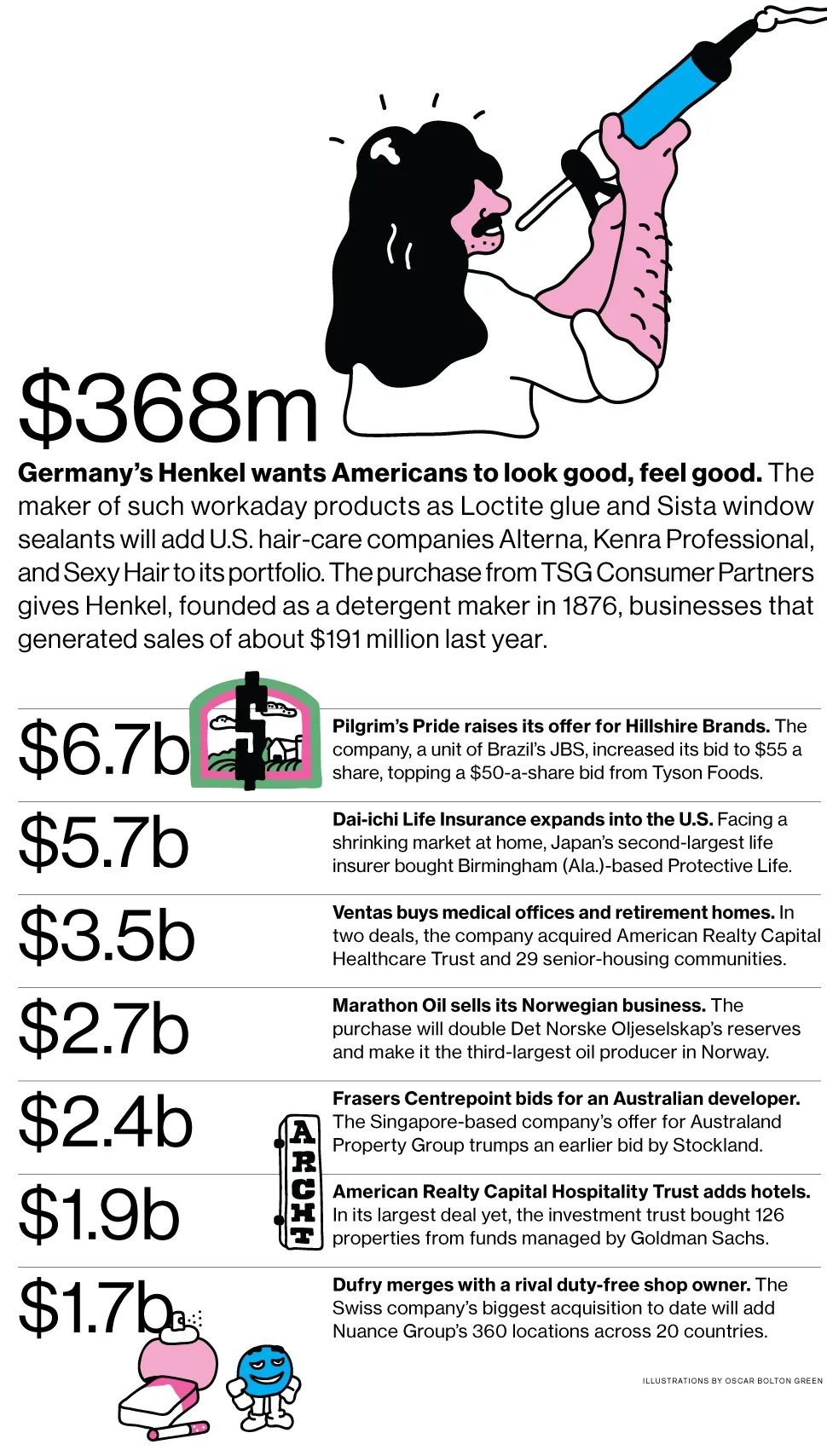 M&A News: Henkel, Pilgrim's Pride, Hillshire Brands, Dai-ichi Life