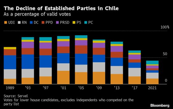 Why Chile’s Presidential Vote Comes at a Crazy Time