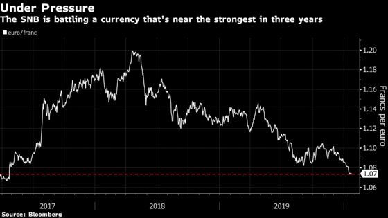 SNB Isn’t Weighing a New Cap to Fight Franc’s Latest Surge