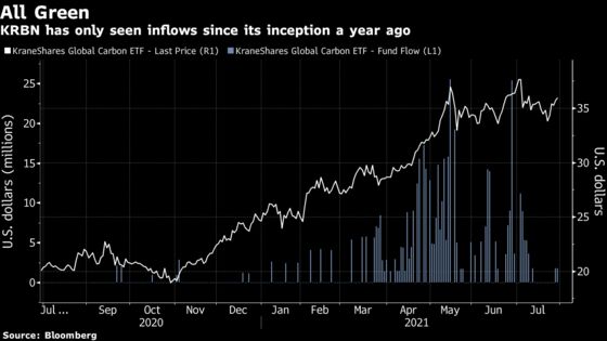 Carbon Fund Turns One With $540 Million Assets and Zero Outflows