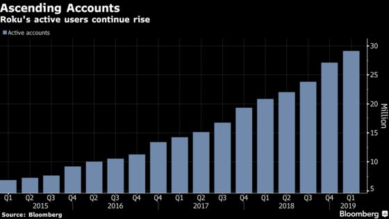 Roku Spikes, Pushing Its Rally Since December to 180%