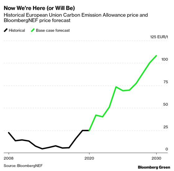 The EU’s Carbon Market Is About to Enter Its Turbulent 20s