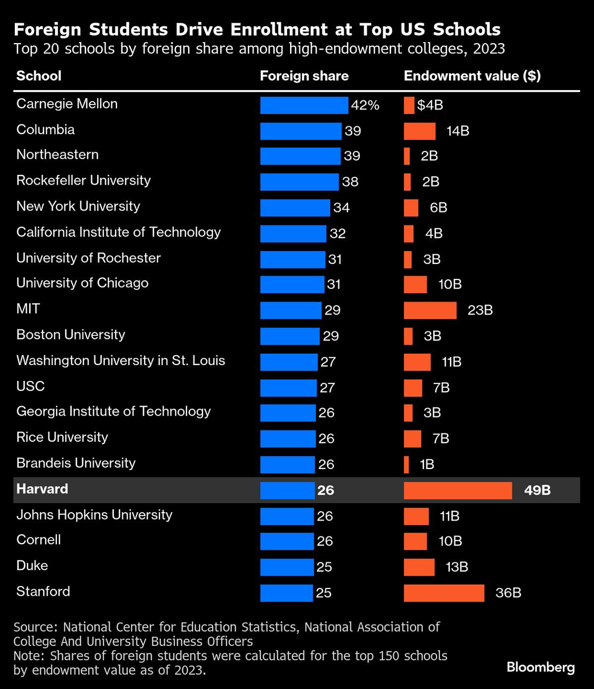 It’s Not Just Trump Vs Harvard as Global Universities Turn Inward