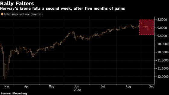 Norwegian Krone’s Sizzling Rally Is Showing Signs of Stalling