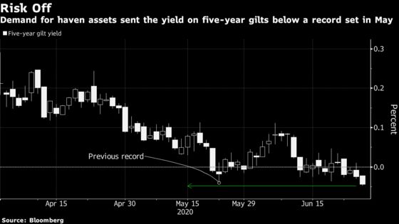 U.K. Bond Yields Fall to Record, Catching Some Traders Off Guard